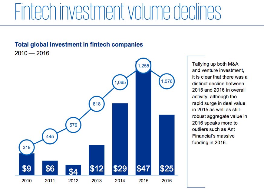 Inwestycja w Fintech | KPMG